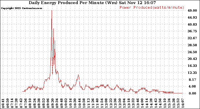 Solar PV/Inverter Performance Daily Energy Production Per Minute