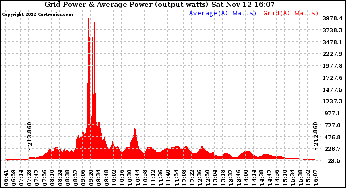 Solar PV/Inverter Performance Inverter Power Output