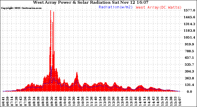 Solar PV/Inverter Performance West Array Power Output & Solar Radiation