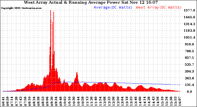 Solar PV/Inverter Performance West Array Actual & Running Average Power Output