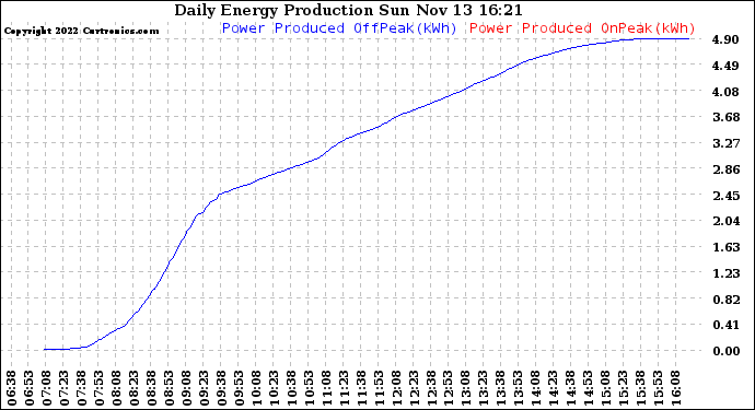 Solar PV/Inverter Performance Daily Energy Production