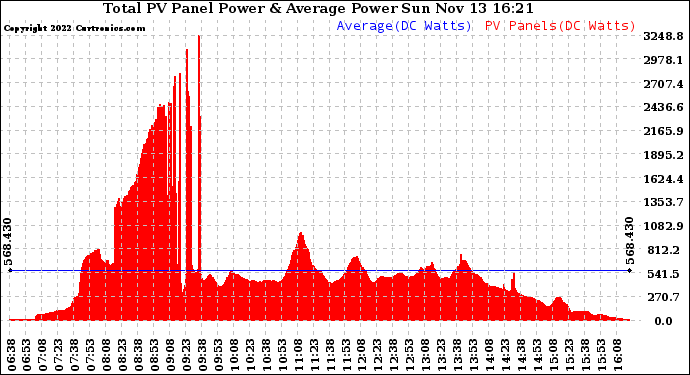 Solar PV/Inverter Performance Total PV Panel Power Output