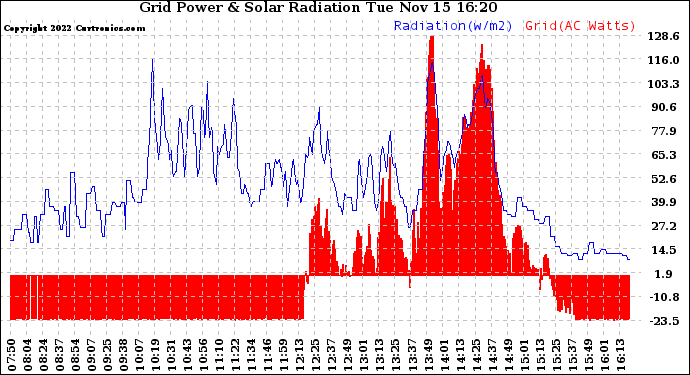 Solar PV/Inverter Performance Grid Power & Solar Radiation