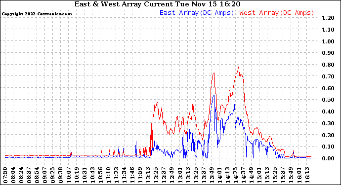Solar PV/Inverter Performance Photovoltaic Panel Current Output
