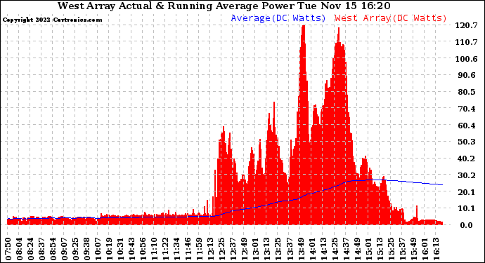 Solar PV/Inverter Performance West Array Actual & Running Average Power Output