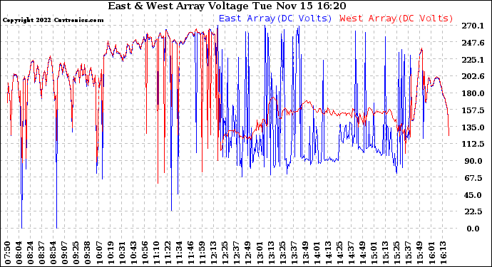 Solar PV/Inverter Performance Photovoltaic Panel Voltage Output