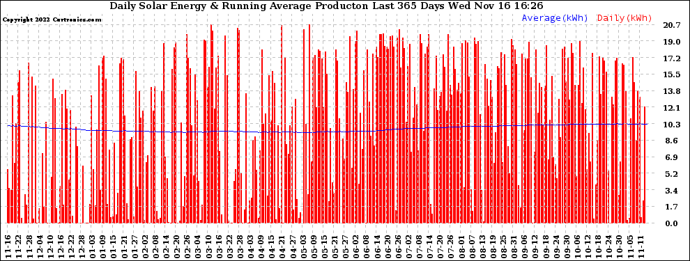Solar PV/Inverter Performance Daily Solar Energy Production Running Average Last 365 Days
