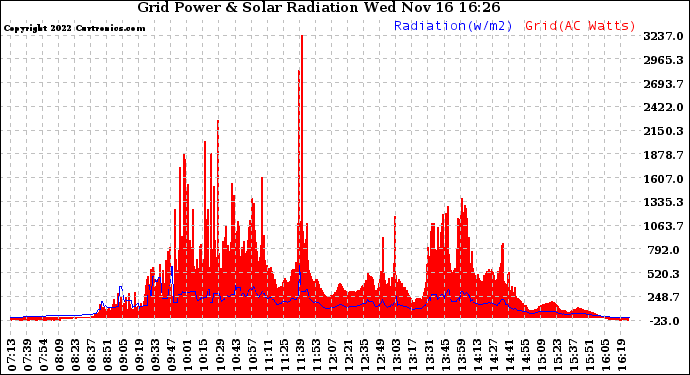 Solar PV/Inverter Performance Grid Power & Solar Radiation