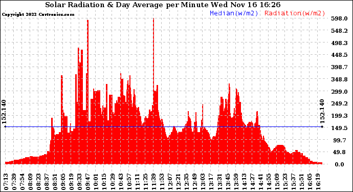 Solar PV/Inverter Performance Solar Radiation & Day Average per Minute