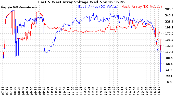 Solar PV/Inverter Performance Photovoltaic Panel Voltage Output
