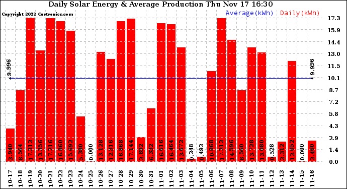 Solar PV/Inverter Performance Daily Solar Energy Production