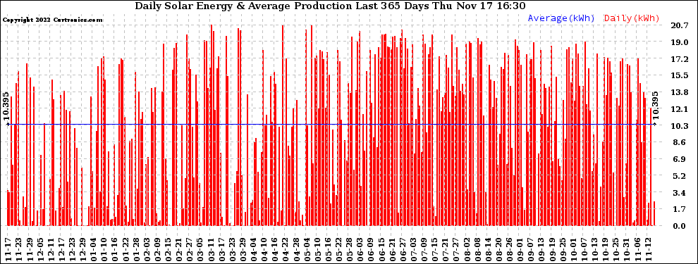 Solar PV/Inverter Performance Daily Solar Energy Production Last 365 Days