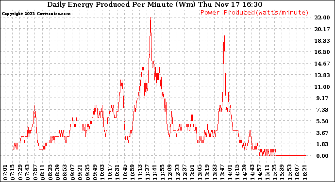 Solar PV/Inverter Performance Daily Energy Production Per Minute