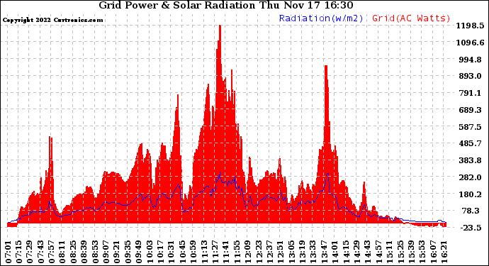 Solar PV/Inverter Performance Grid Power & Solar Radiation