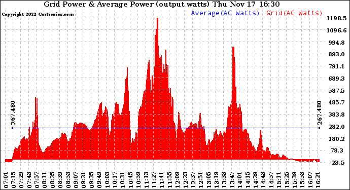 Solar PV/Inverter Performance Inverter Power Output