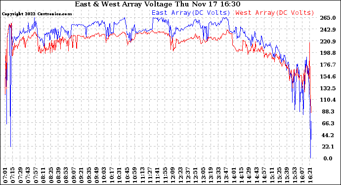Solar PV/Inverter Performance Photovoltaic Panel Voltage Output