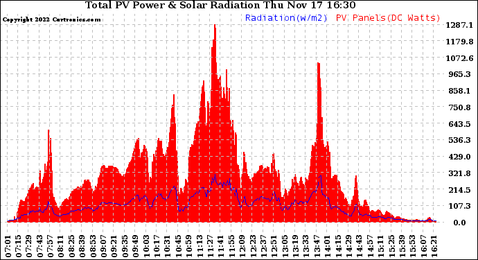 Solar PV/Inverter Performance Total PV Panel Power Output & Solar Radiation
