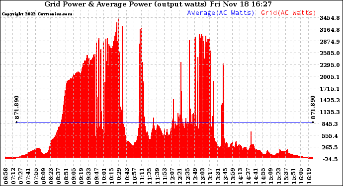 Solar PV/Inverter Performance Inverter Power Output