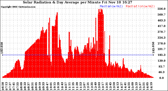Solar PV/Inverter Performance Solar Radiation & Day Average per Minute