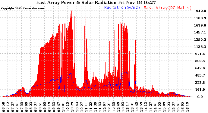 Solar PV/Inverter Performance East Array Power Output & Solar Radiation