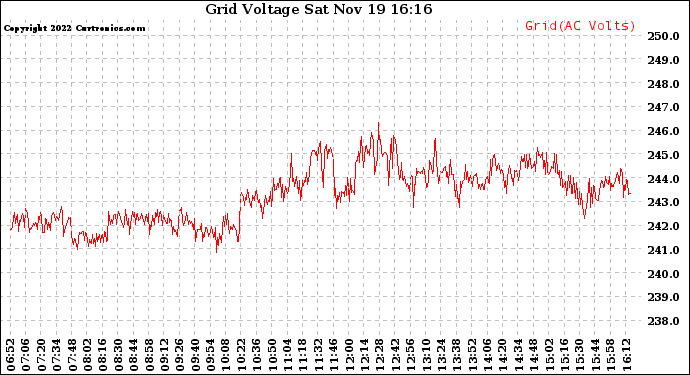 Solar PV/Inverter Performance Grid Voltage