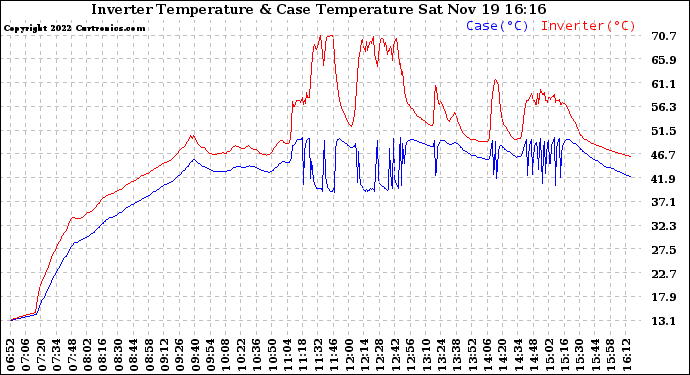 Solar PV/Inverter Performance Inverter Operating Temperature