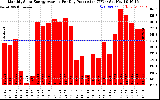 Solar PV/Inverter Performance Monthly Solar Energy Production Average Per Day (KWh)