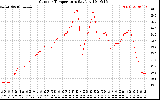 Solar PV/Inverter Performance Outdoor Temperature