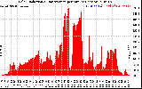 Solar PV/Inverter Performance Solar Radiation & Day Average per Minute