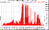 Solar PV/Inverter Performance West Array Actual & Average Power Output