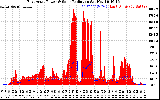 Solar PV/Inverter Performance East Array Power Output & Solar Radiation