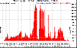 Solar PV/Inverter Performance East Array Actual & Average Power Output