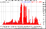 Solar PV/Inverter Performance East Array Actual & Running Average Power Output