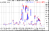 Solar PV/Inverter Performance PV Panel Power Output & Inverter Power Output