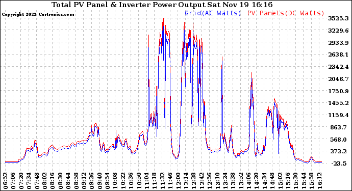 Solar PV/Inverter Performance PV Panel Power Output & Inverter Power Output