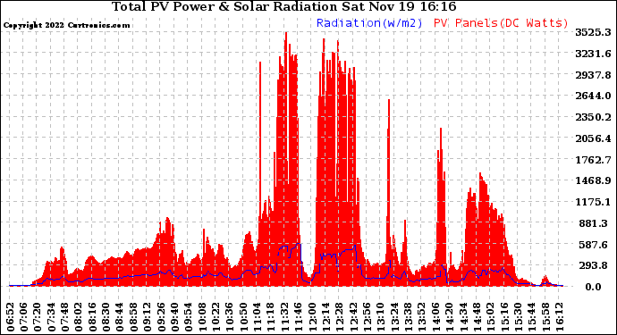 Solar PV/Inverter Performance Total PV Panel Power Output & Solar Radiation