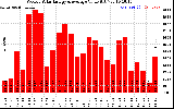 Solar PV/Inverter Performance Weekly Solar Energy Production Value