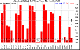 Solar PV/Inverter Performance Daily Solar Energy Production Value
