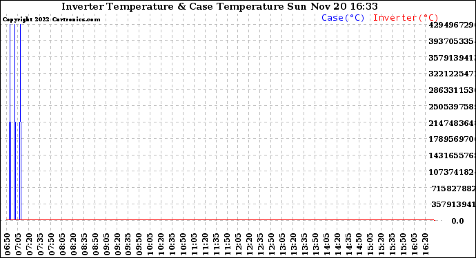 Solar PV/Inverter Performance Inverter Operating Temperature