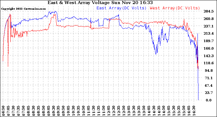 Solar PV/Inverter Performance Photovoltaic Panel Voltage Output