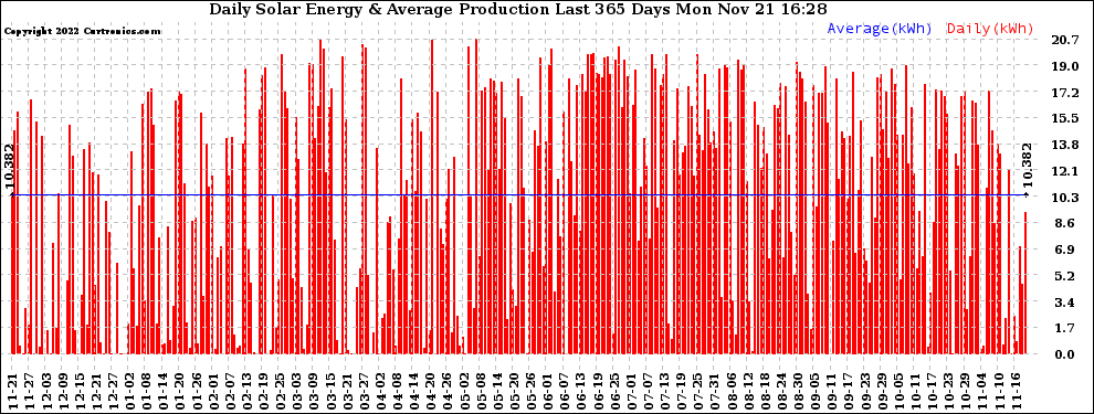 Solar PV/Inverter Performance Daily Solar Energy Production Last 365 Days