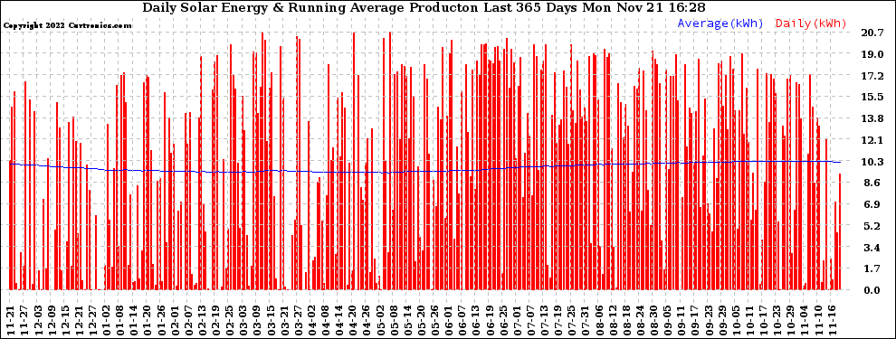 Solar PV/Inverter Performance Daily Solar Energy Production Running Average Last 365 Days