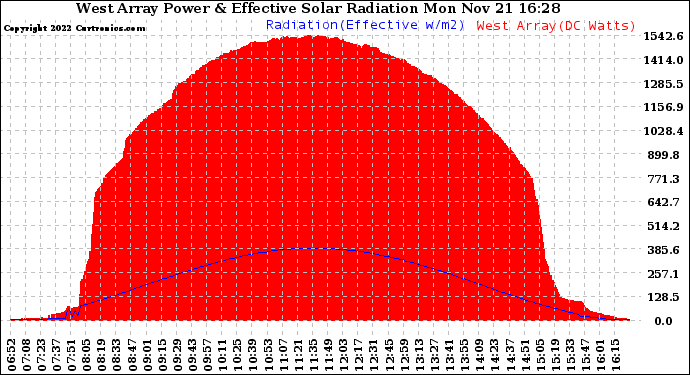 Solar PV/Inverter Performance West Array Power Output & Effective Solar Radiation