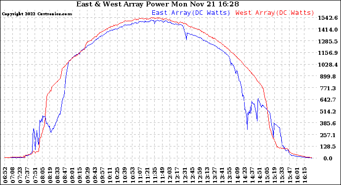 Solar PV/Inverter Performance Photovoltaic Panel Power Output