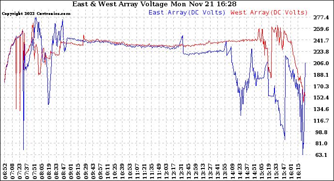 Solar PV/Inverter Performance Photovoltaic Panel Voltage Output