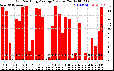 Solar PV/Inverter Performance Daily Solar Energy Production