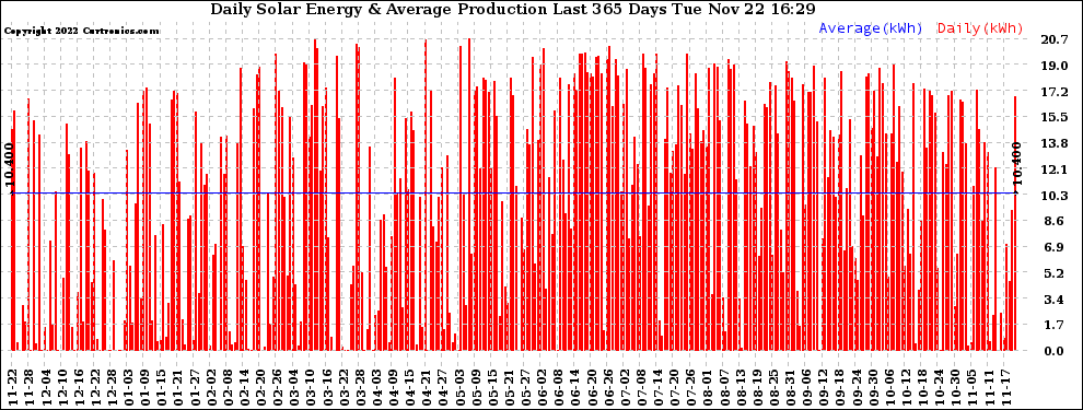 Solar PV/Inverter Performance Daily Solar Energy Production Last 365 Days