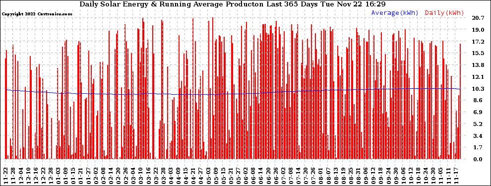 Solar PV/Inverter Performance Daily Solar Energy Production Running Average Last 365 Days