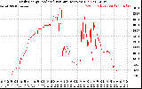 Solar PV/Inverter Performance Daily Energy Production Per Minute