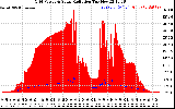 Solar PV/Inverter Performance Grid Power & Solar Radiation